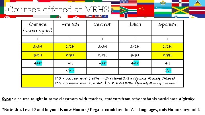 Courses offered at MRHS Chinese (some sync) French German Italian Spanish 1 1 1