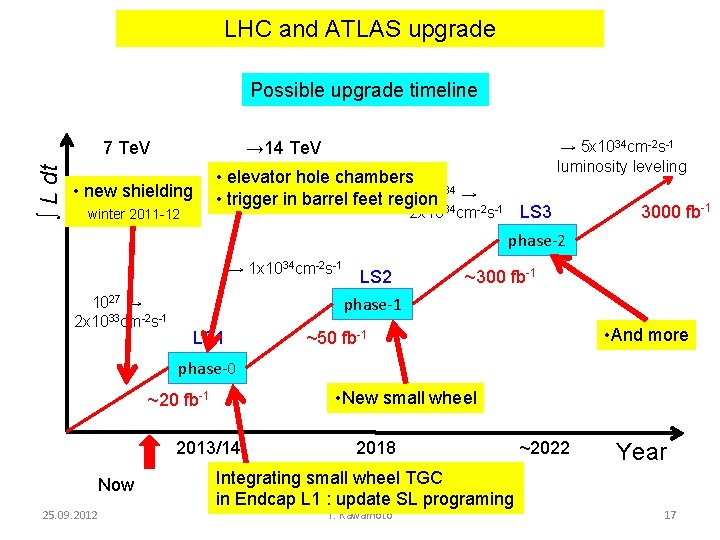 LHC and ATLAS upgrade Possible upgrade timeline ∫ L dt 7 Te. V →