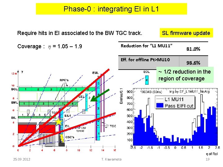 Phase-0 : integrating EI in L 1 Require hits in EI associated to the