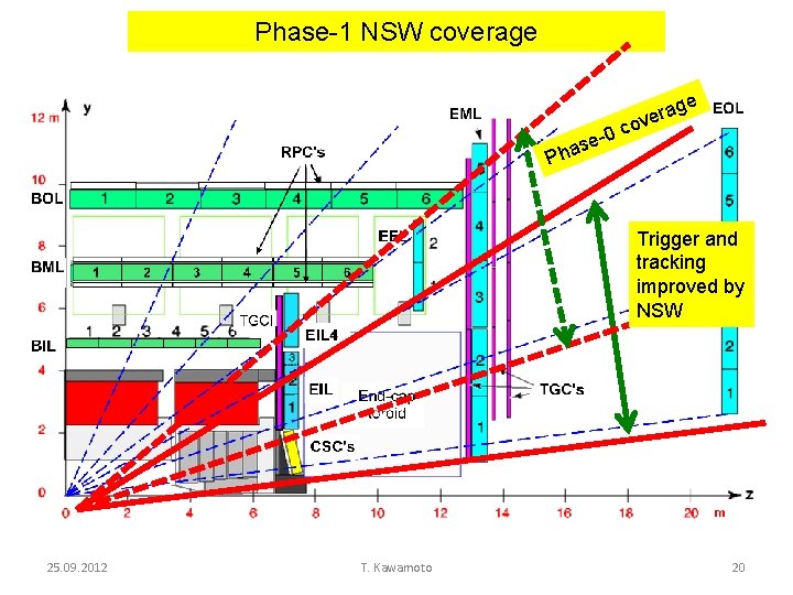 Phase-1 NSW coverage -0 ase ge a r ove c Ph Trigger and tracking