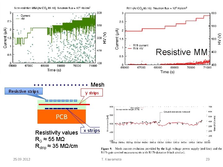 Resistive MM Mesh Resistive strips y strips PCB Resistivity values RG ≈ 55 MΩ Resistive MM Mesh Resistive strips y strips PCB Resistivity values RG ≈ 55 MΩ