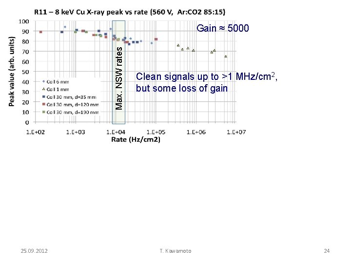 Max. NSW rates Gain ≈ 5000 25. 09. 2012 Clean signals up to >1