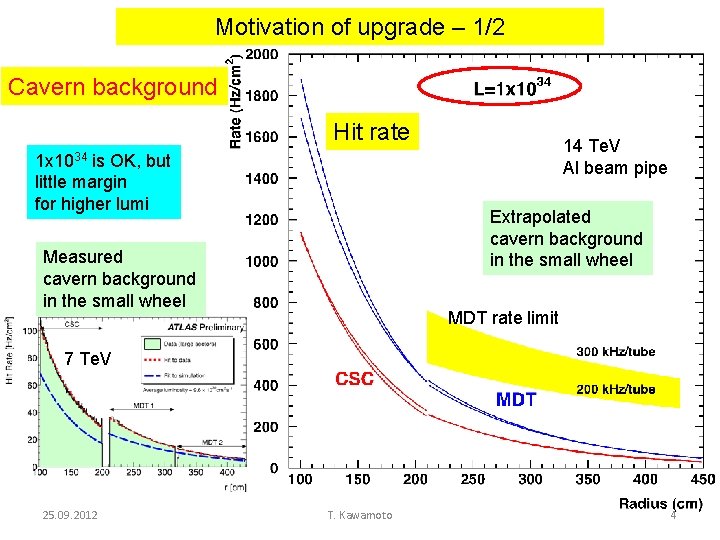 Motivation of upgrade – 1/2 Cavern background Hit rate 1 x 1034 is OK, Motivation of upgrade – 1/2 Cavern background Hit rate 1 x 1034 is OK,