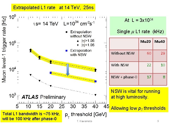 Extrapolated L 1 rate at 14 Te. V, 25 ns At L = 3 Extrapolated L 1 rate at 14 Te. V, 25 ns At L = 3
