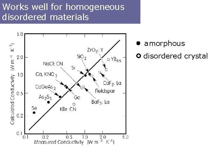 Works well for homogeneous disordered materials amorphous disordered crystal 