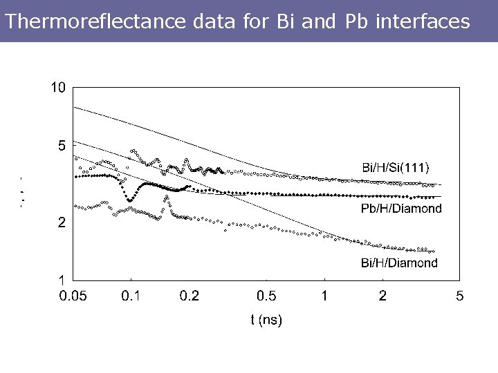 Thermoreflectance data for Bi and Pb interfaces 