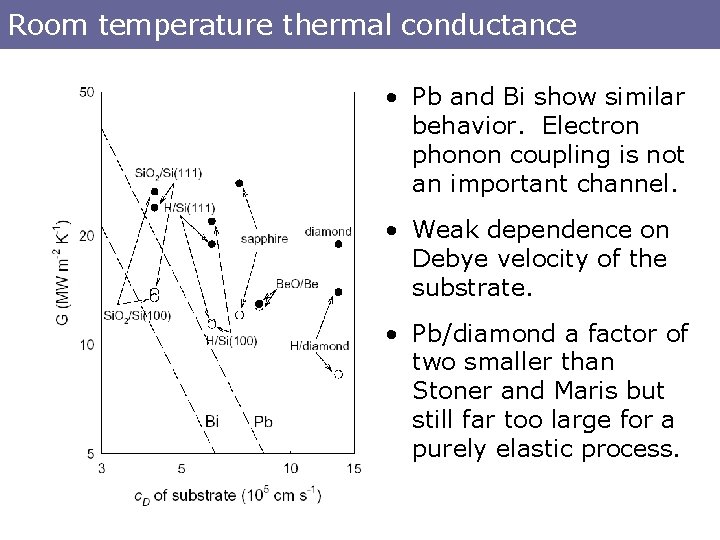 Room temperature thermal conductance • Pb and Bi show similar behavior. Electron phonon coupling