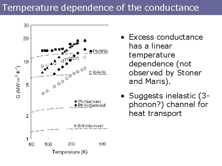 Temperature dependence of the conductance • Excess conductance has a linear temperature dependence (not