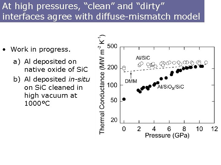 At high pressures, “clean” and “dirty” interfaces agree with diffuse-mismatch model • Work in