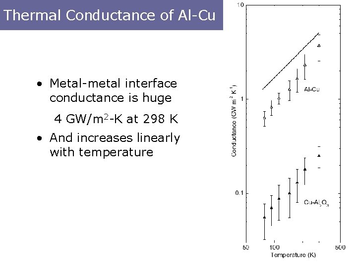 Thermal Conductance of Al-Cu • Metal-metal interface conductance is huge 4 GW/m 2 -K
