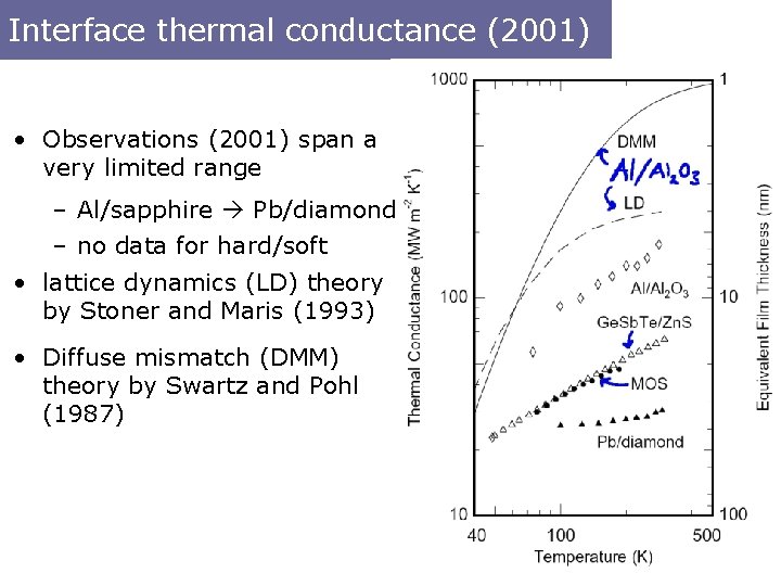 Interface thermal conductance (2001) • Observations (2001) span a very limited range – Al/sapphire