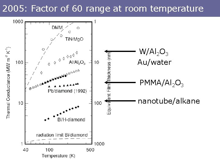 2005: Factor of 60 range at room temperature W/Al 2 O 3 Au/water PMMA/Al