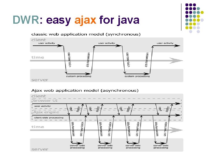 DWR: easy ajax for java 