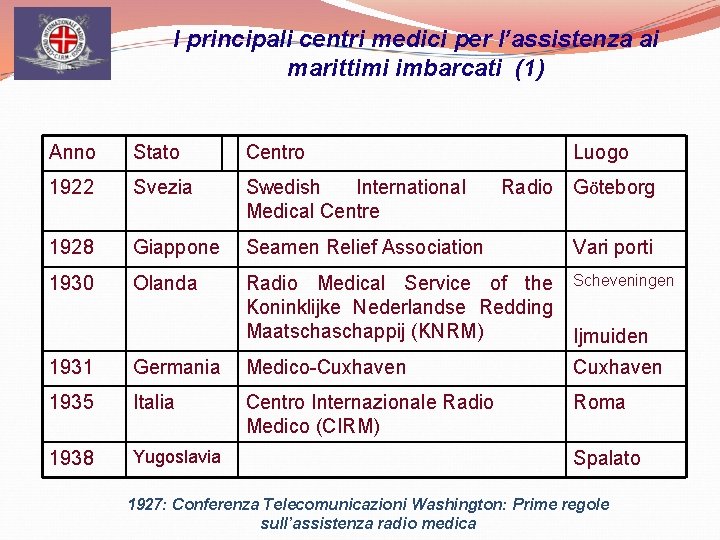 I principali centri medici per l’assistenza ai marittimi imbarcati (1) Anno Stato Centro Luogo