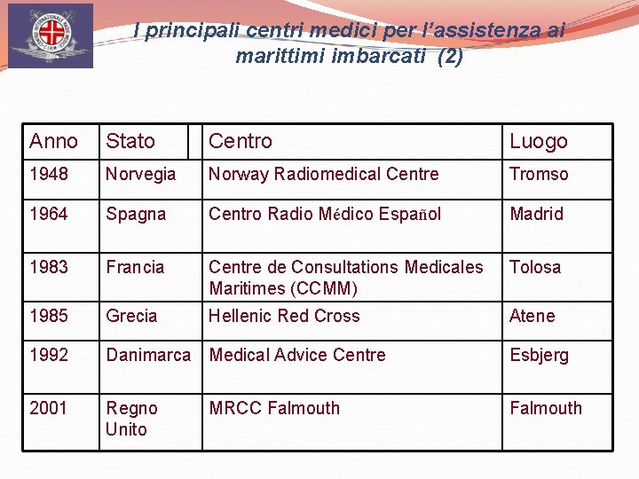 I principali centri medici per l’assistenza ai marittimi imbarcati (2) Anno Stato Centro Luogo