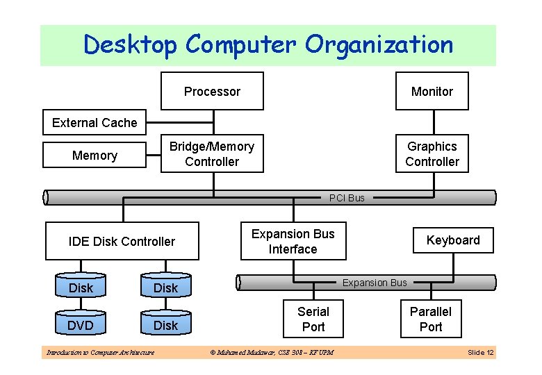 Desktop Computer Organization Processor Monitor Bridge/Memory Controller Graphics Controller External Cache Memory PCI Bus