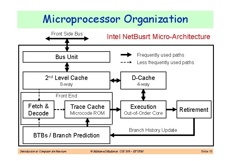 Microprocessor Organization Front Side Bus Intel Net. Busrt Micro-Architecture Frequently used paths Bus Unit