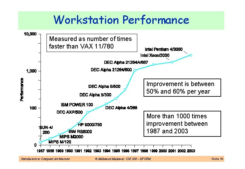 Workstation Performance Measured as number of times faster than VAX 11/780 Improvement is between