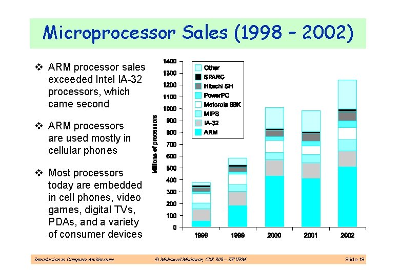 Microprocessor Sales (1998 – 2002) v ARM processor sales exceeded Intel IA-32 processors, which