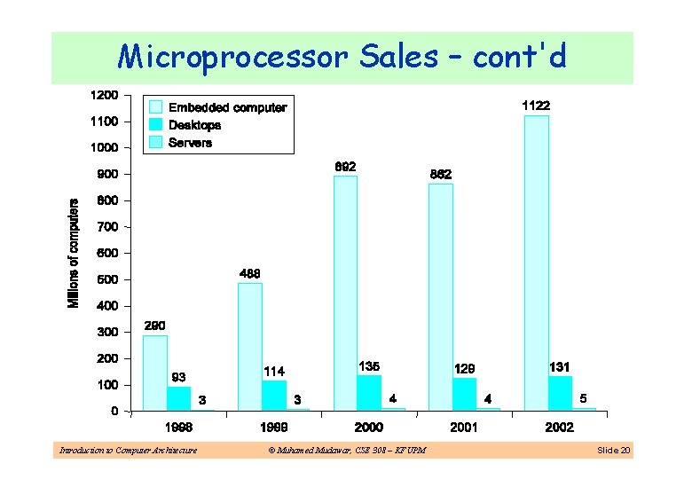 Microprocessor Sales – cont'd Introduction to Computer Architecture © Muhamed Mudawar, CSE 308 –