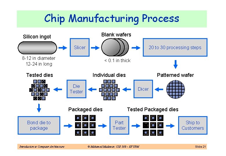 Chip Manufacturing Process Blank wafers Silicon ingot Slicer 20 to 30 processing steps 8