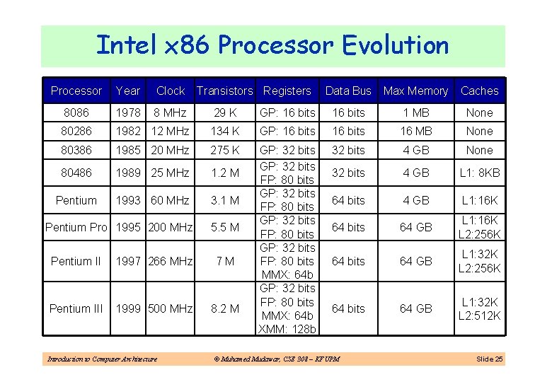 Intel x 86 Processor Evolution Processor Year Clock Transistors Registers Data Bus Max Memory