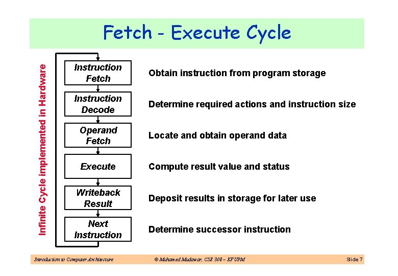 Infinite Cycle implemented in Hardware Fetch - Execute Cycle Instruction Fetch Obtain instruction from