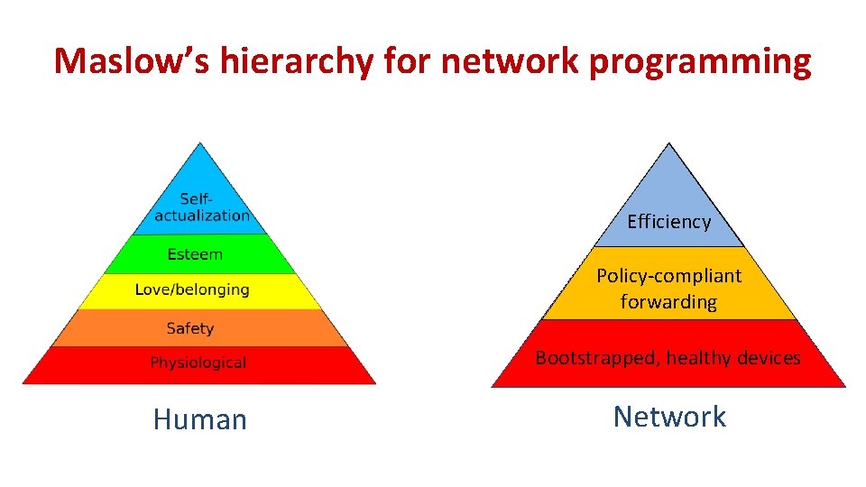 Maslow’s hierarchy for network programming Efficiency Policy-compliant forwarding Bootstrapped, healthy devices Human Network 