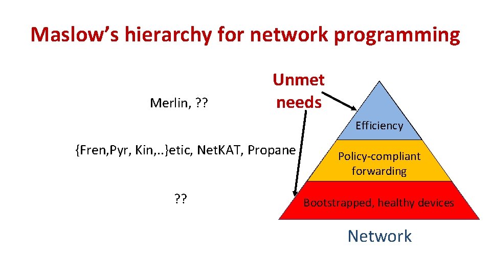 Maslow’s hierarchy for network programming Merlin, ? ? Unmet needs Efficiency {Fren, Pyr, Kin,