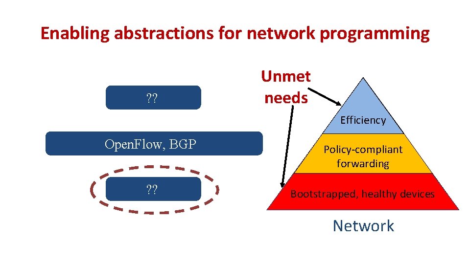 Enabling abstractions for network programming ? ? Unmet needs Efficiency Open. Flow, BGP Policy-compliant