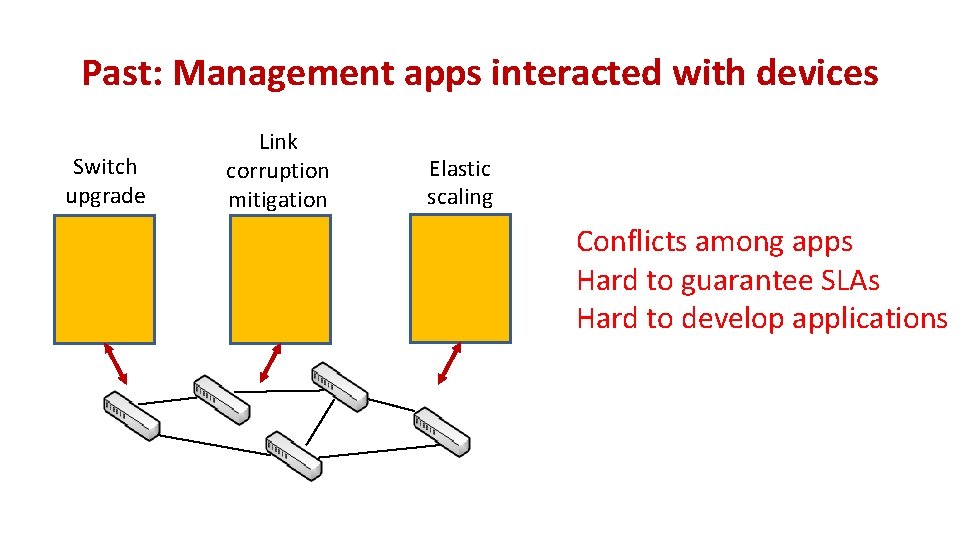 Past: Management apps interacted with devices Switch upgrade Link corruption mitigation Elastic scaling Conflicts