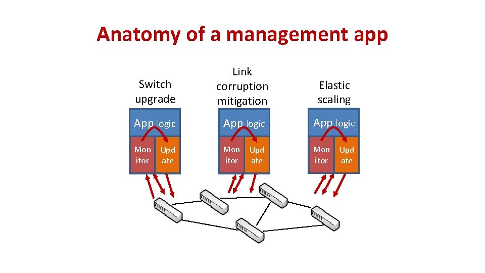 Anatomy of a management app Switch upgrade Link corruption mitigation Elastic scaling App logic