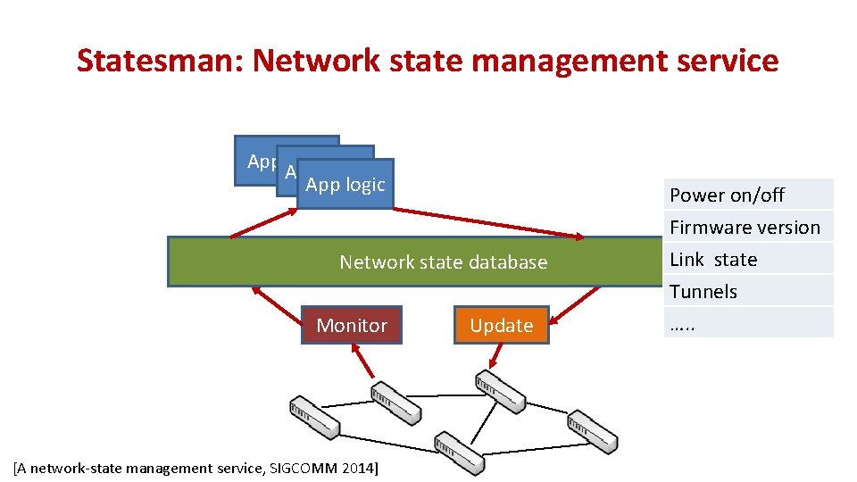 Statesman: Network state management service App logic Network state database Monitor [A network-state management