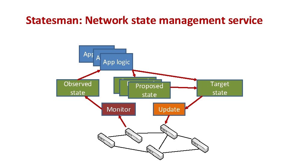 Statesman: Network state management service App logic Observed state Proposed state Monitor Update Target