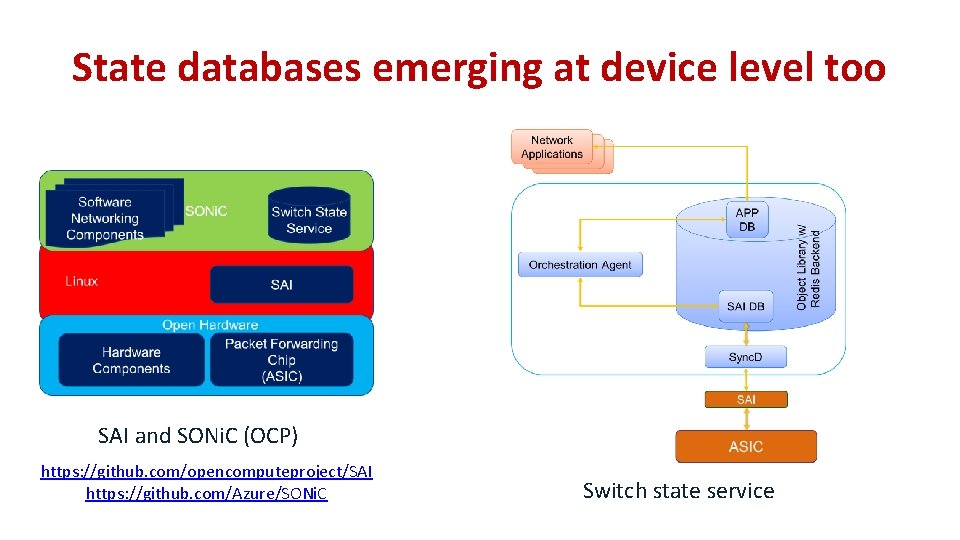 State databases emerging at device level too SAI and SONi. C (OCP) https: //github.