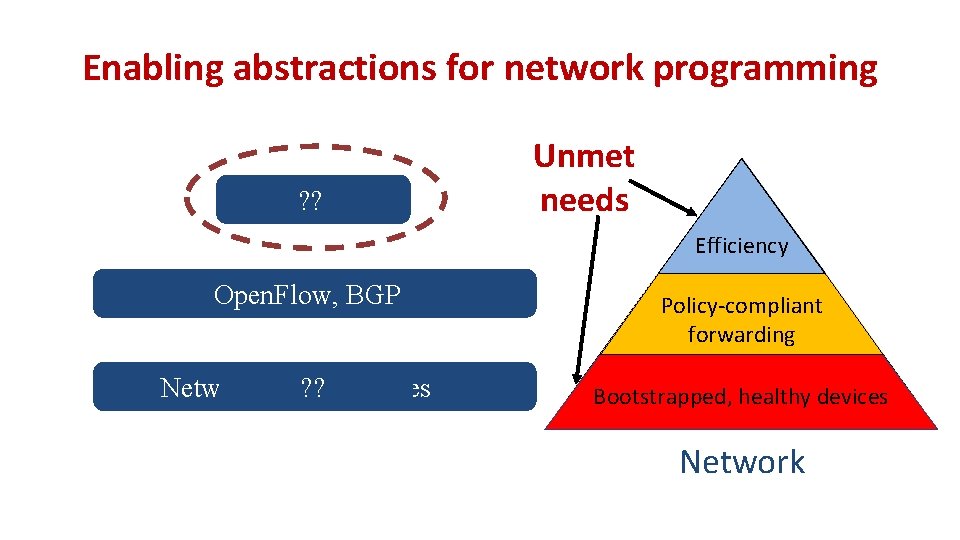 Enabling abstractions for network programming ? ? Unmet needs Efficiency Open. Flow, BGP Network