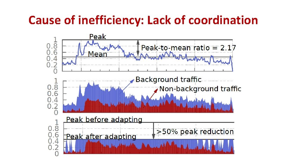 Cause of inefficiency: Lack of coordination 