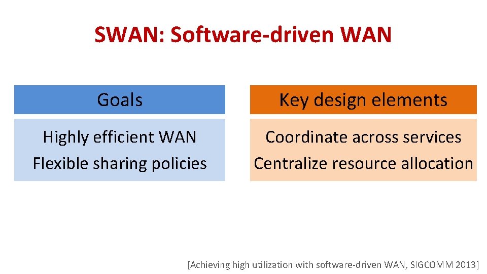 SWAN: Software-driven WAN Goals Key design elements Highly efficient WAN Flexible sharing policies Coordinate