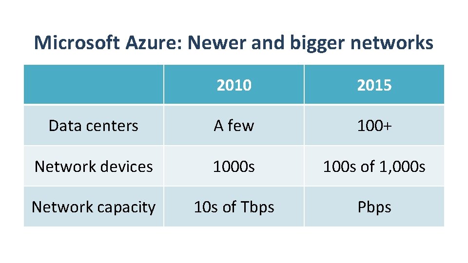 Microsoft Azure: Newer and bigger networks 2010 2015 Data centers A few 100+ Network