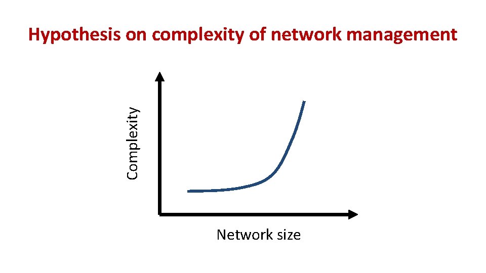 Complexity Hypothesis on complexity of network management Network size 