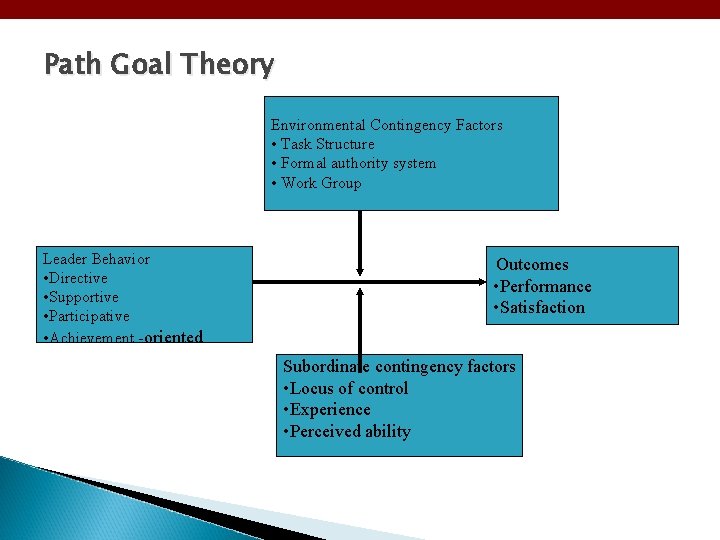 Path Goal Theory Environmental Contingency Factors • Task Structure • Formal authority system •