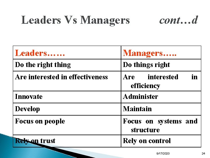 Leaders Vs Managers cont…d Leaders…… Managers…. . Do the right thing Do things right