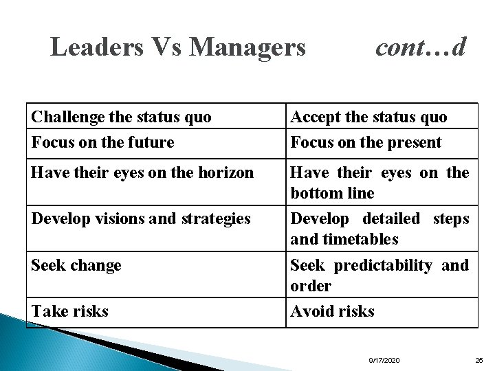 Leaders Vs Managers cont…d Challenge the status quo Focus on the future Accept the