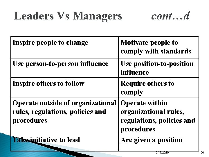 Leaders Vs Managers Inspire people to change cont…d Motivate people to comply with standards