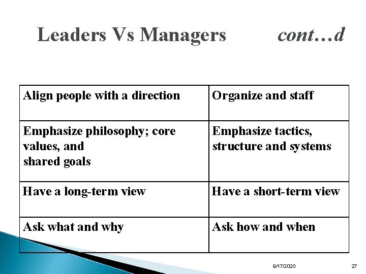 Leaders Vs Managers cont…d Align people with a direction Organize and staff Emphasize philosophy;