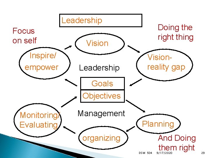 Leadership Focus on self Inspire/ empower Doing the right thing Vision Leadership Visionreality gap