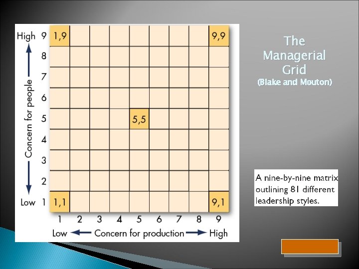 The Managerial Grid (Blake and Mouton) 