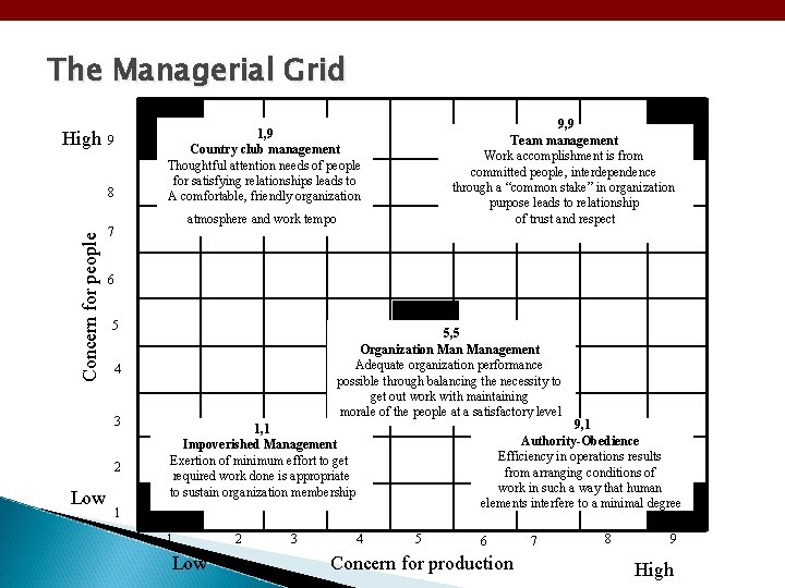 The Managerial Grid High 9 8 atmosphere and work tempo 7 Concern for people
