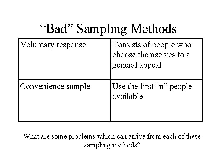 “Bad” Sampling Methods Voluntary response Consists of people who choose themselves to a general