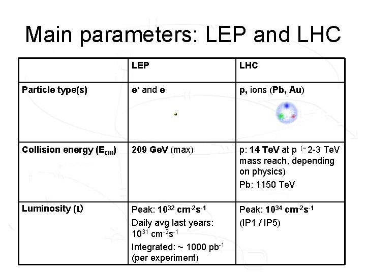 Main parameters: LEP and LHC LEP LHC Particle type(s) e+ and e- p, ions